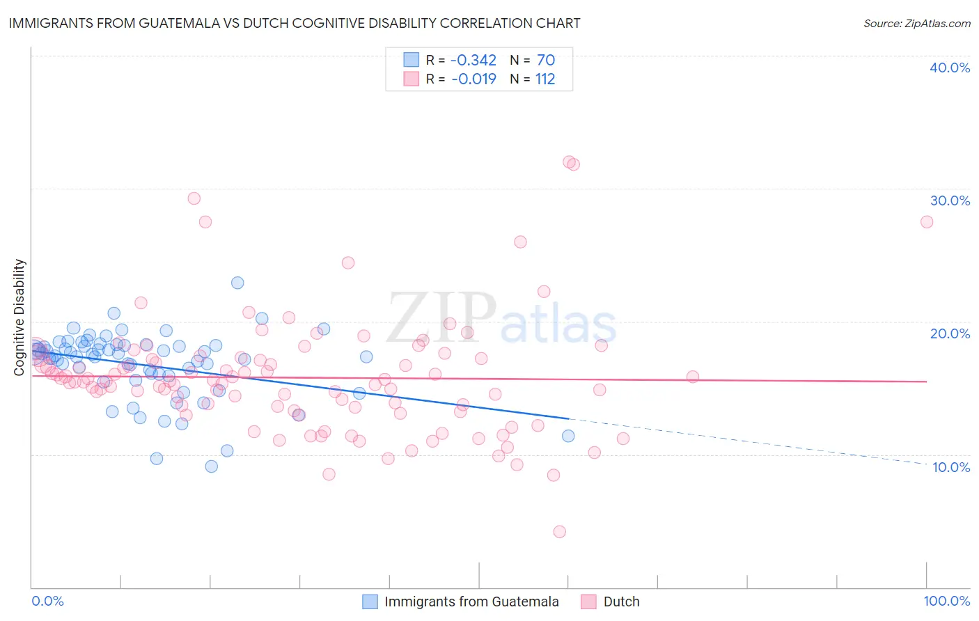 Immigrants from Guatemala vs Dutch Cognitive Disability