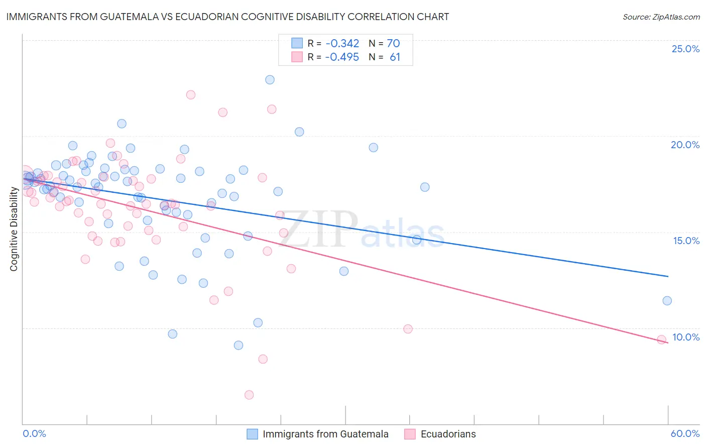 Immigrants from Guatemala vs Ecuadorian Cognitive Disability