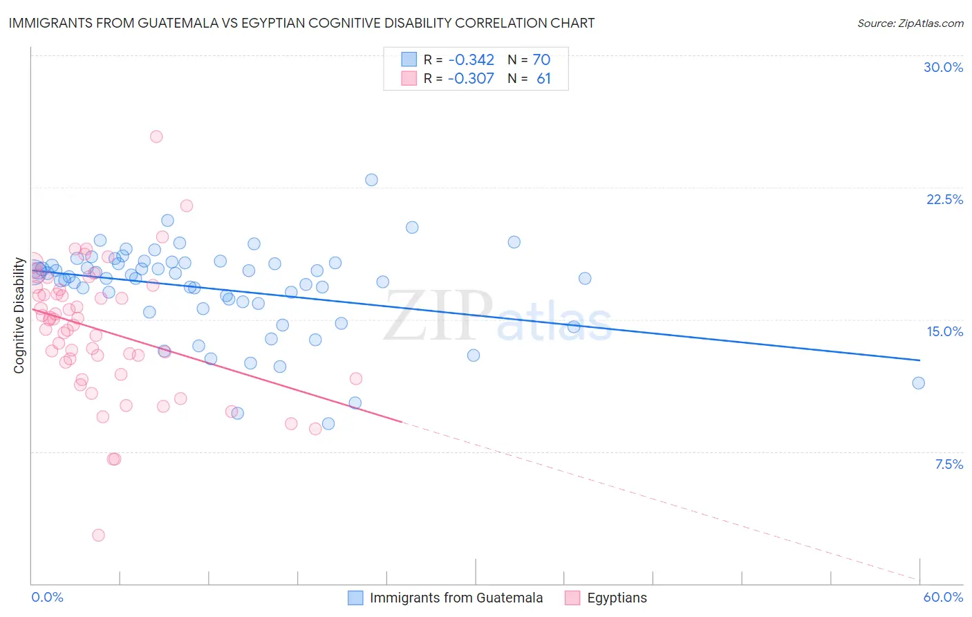 Immigrants from Guatemala vs Egyptian Cognitive Disability