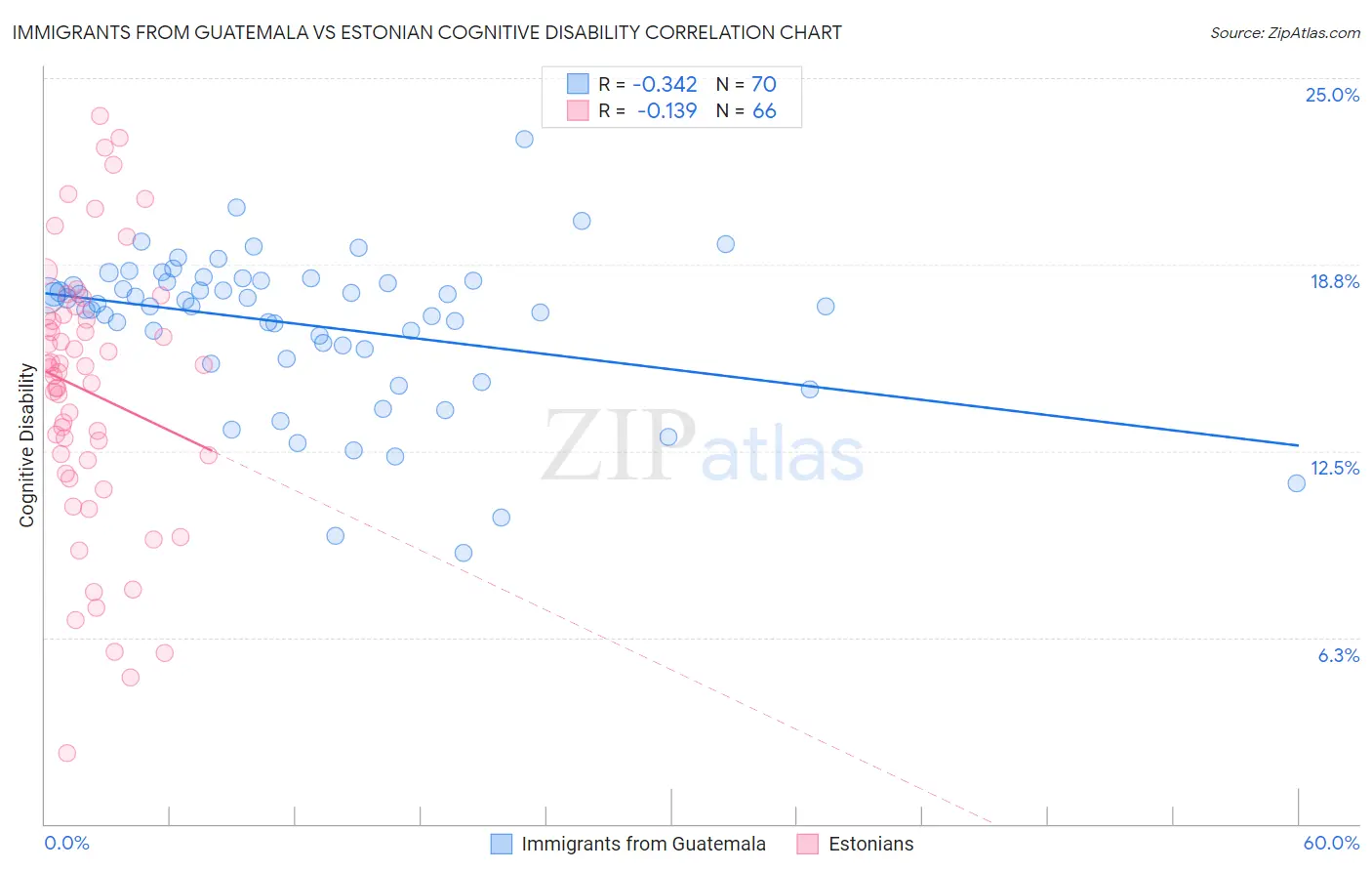 Immigrants from Guatemala vs Estonian Cognitive Disability