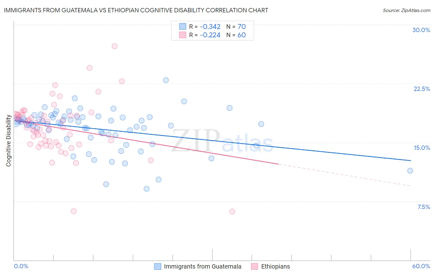 Immigrants from Guatemala vs Ethiopian Cognitive Disability