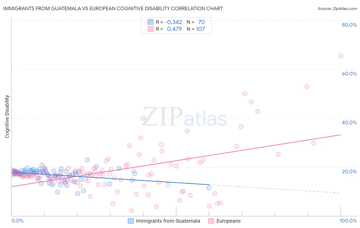 Immigrants from Guatemala vs European Cognitive Disability