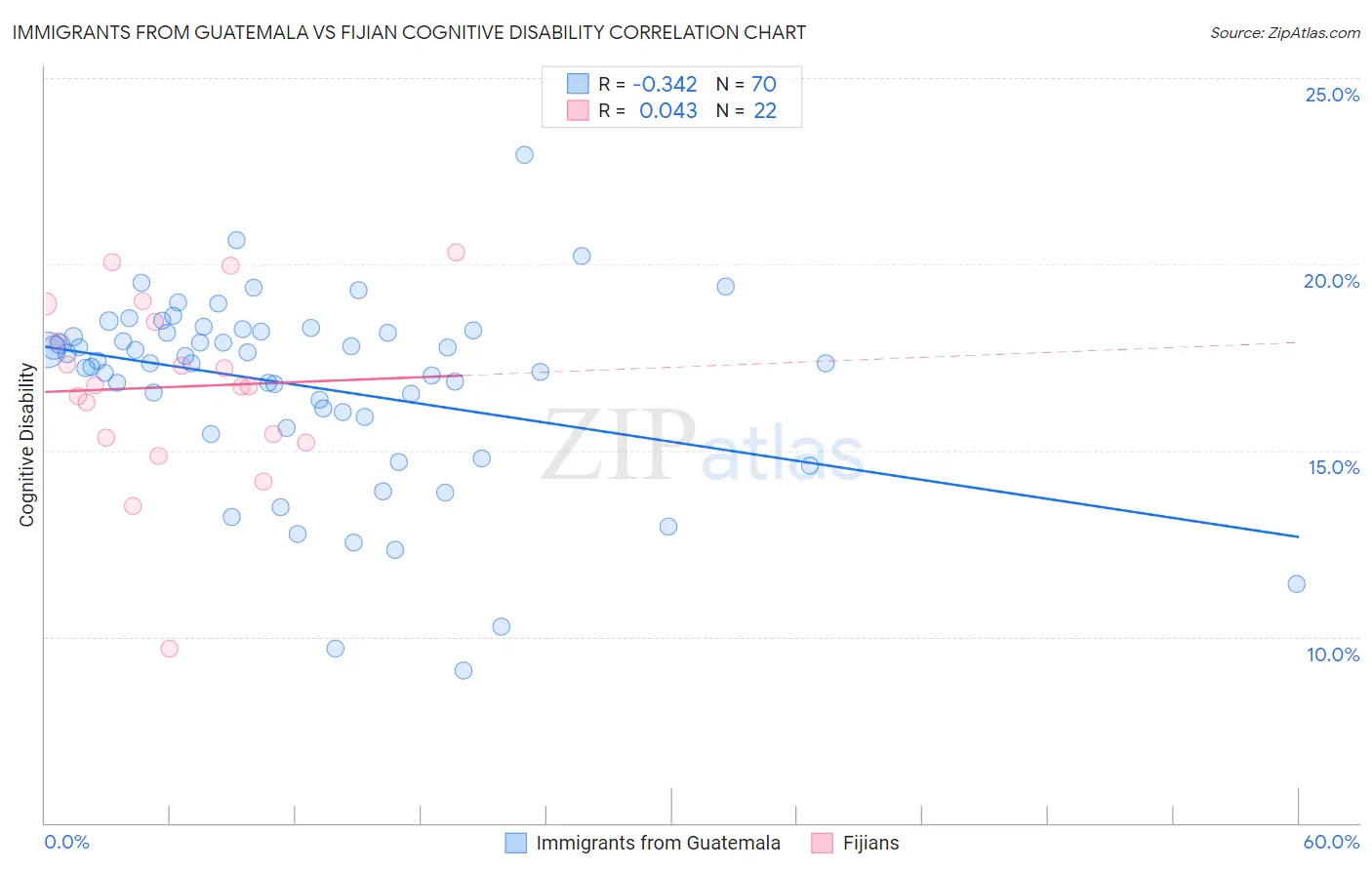 Immigrants from Guatemala vs Fijian Cognitive Disability