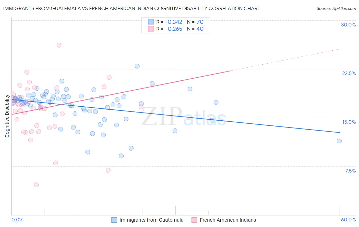Immigrants from Guatemala vs French American Indian Cognitive Disability