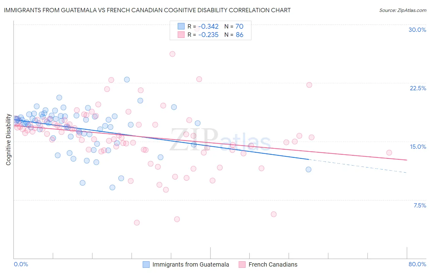 Immigrants from Guatemala vs French Canadian Cognitive Disability