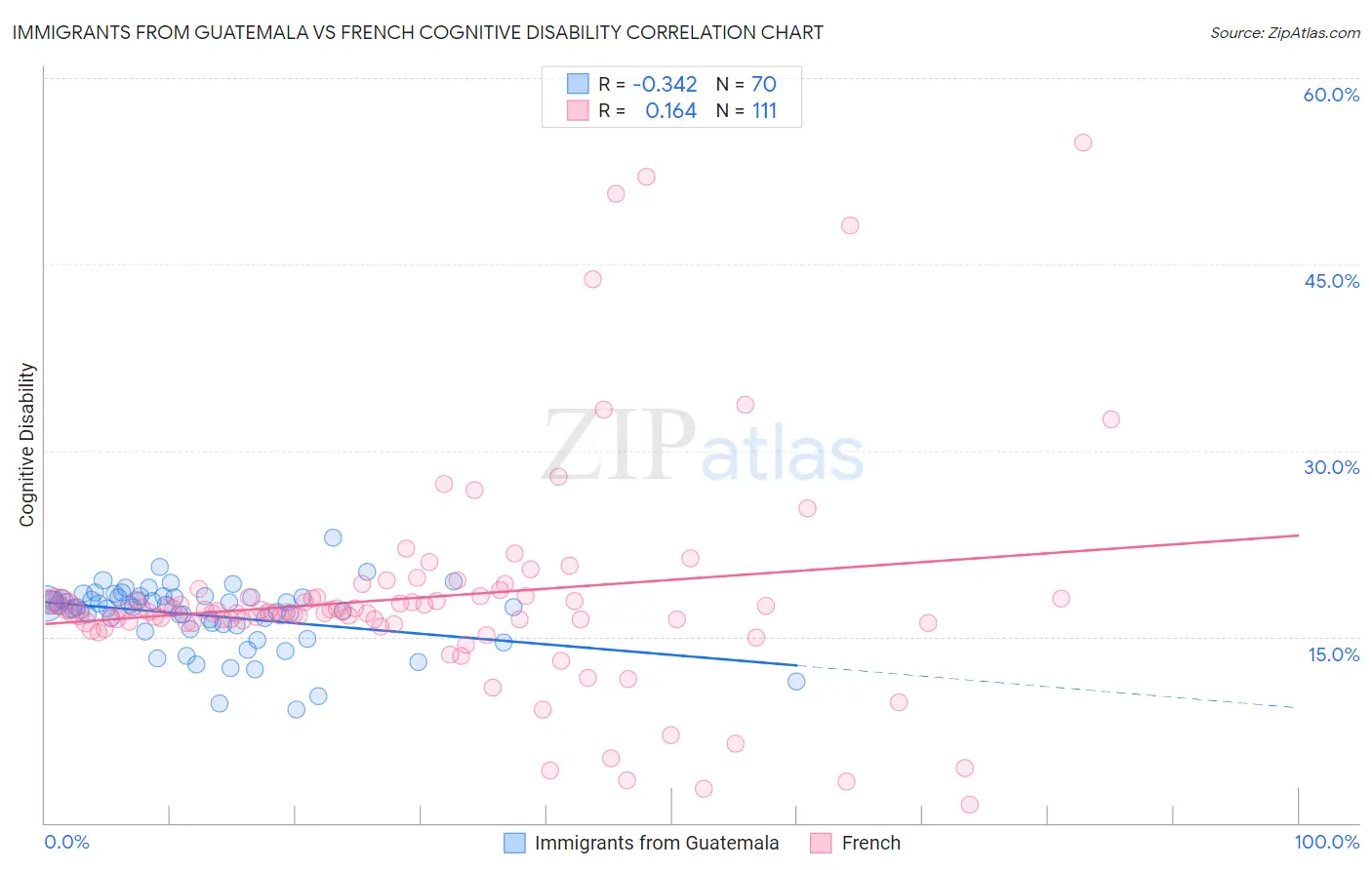 Immigrants from Guatemala vs French Cognitive Disability
