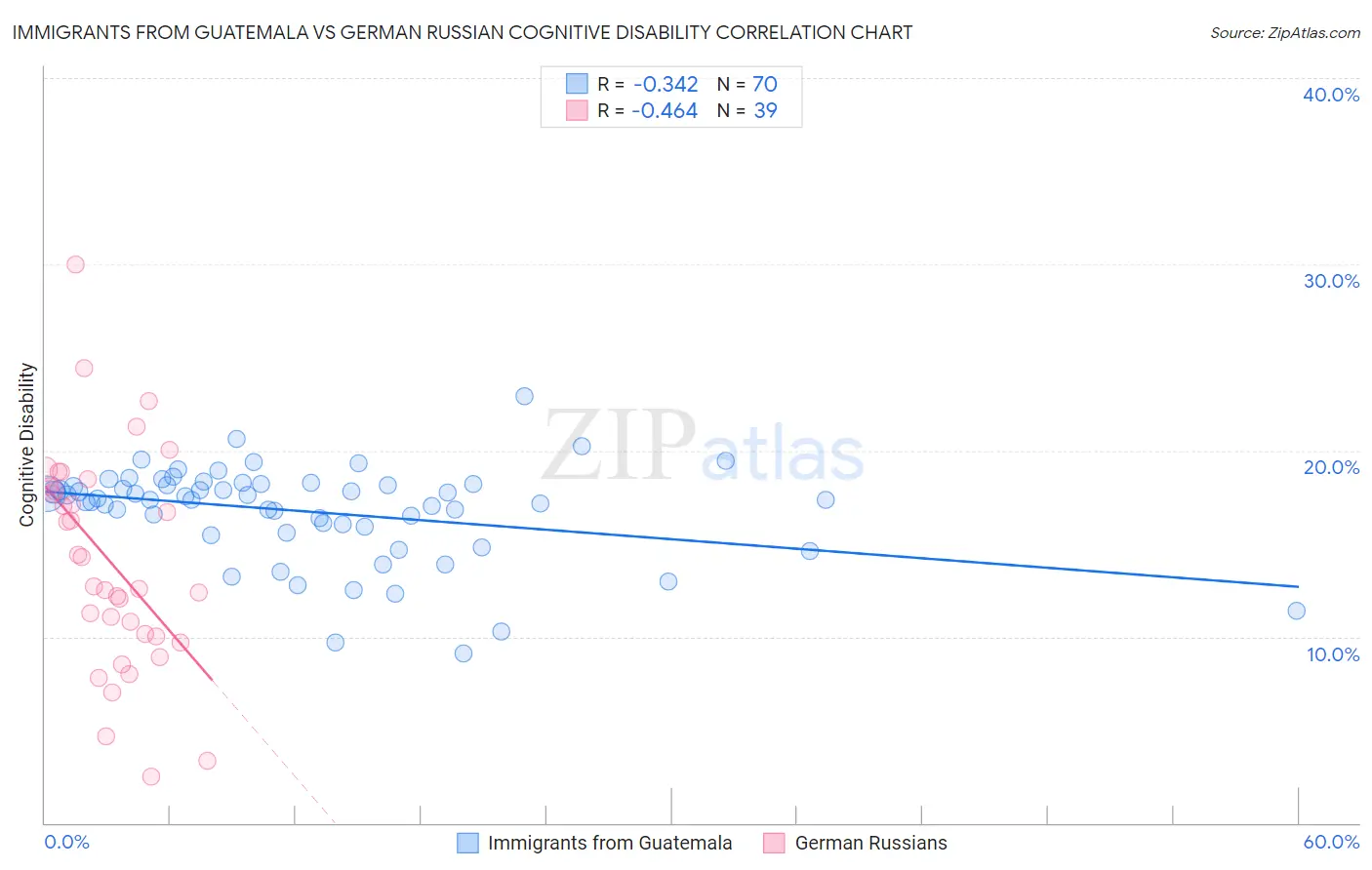 Immigrants from Guatemala vs German Russian Cognitive Disability