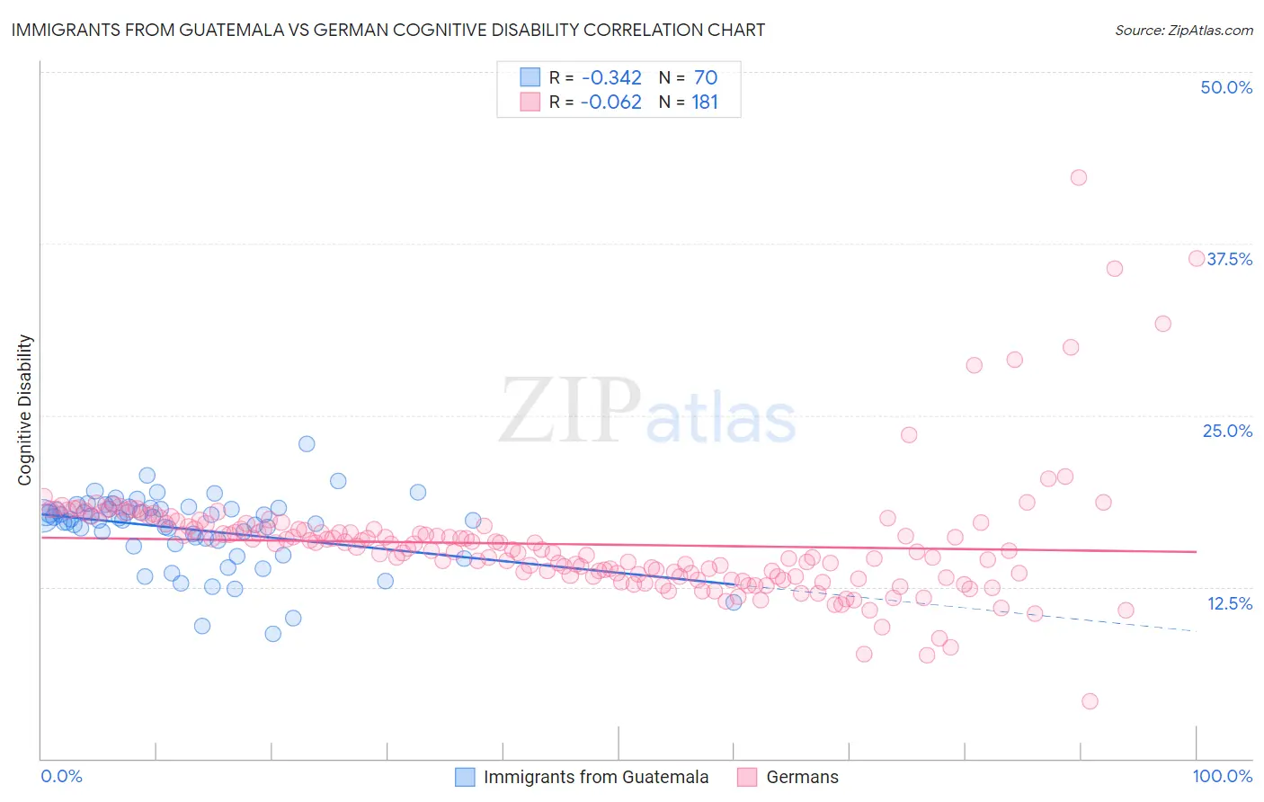 Immigrants from Guatemala vs German Cognitive Disability