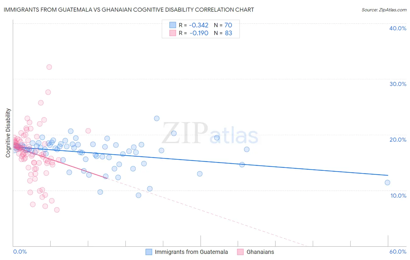 Immigrants from Guatemala vs Ghanaian Cognitive Disability