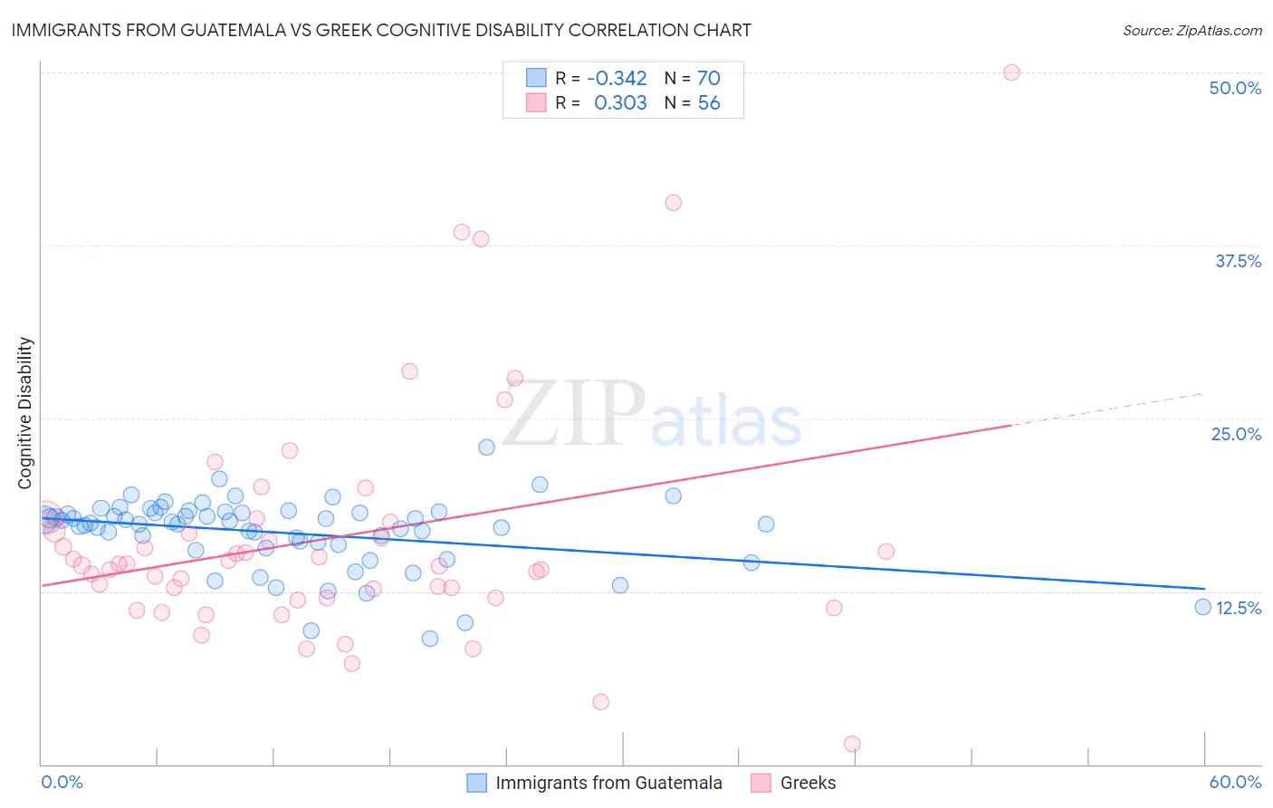 Immigrants from Guatemala vs Greek Cognitive Disability