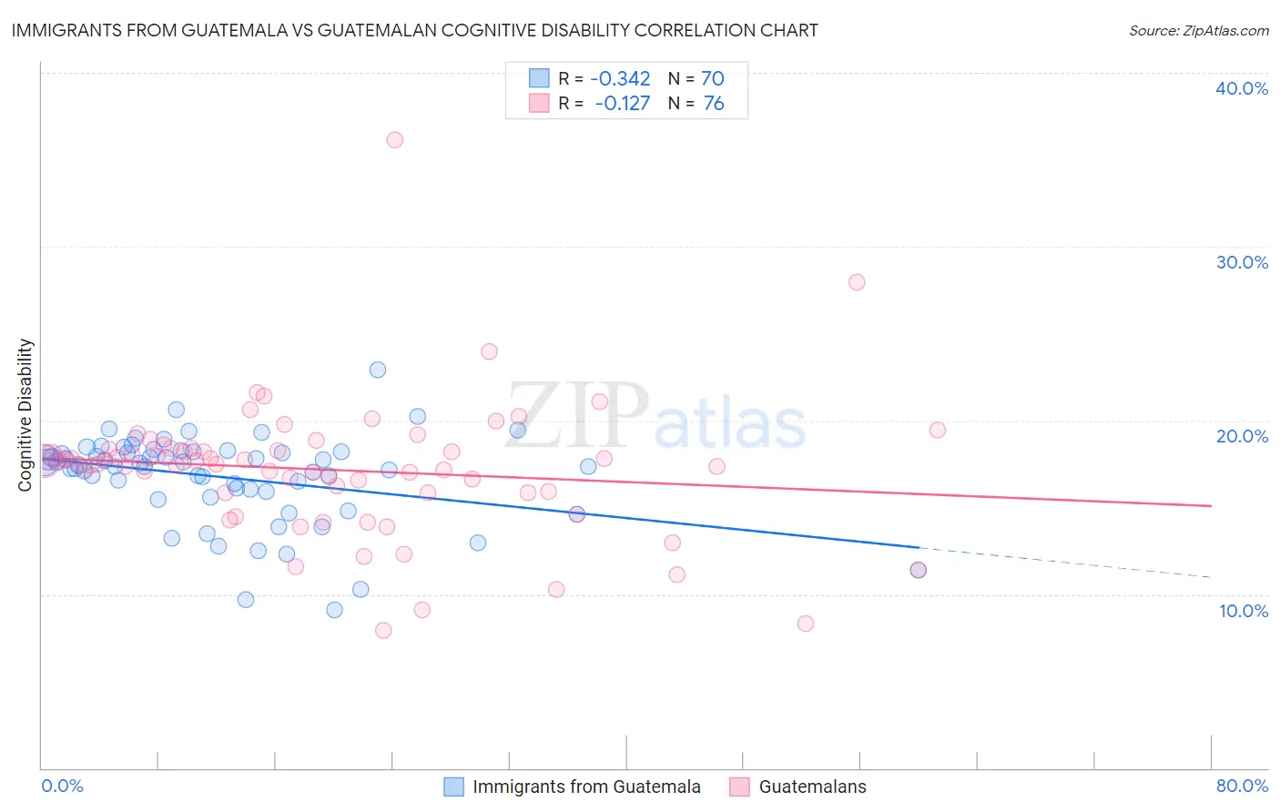 Immigrants from Guatemala vs Guatemalan Cognitive Disability