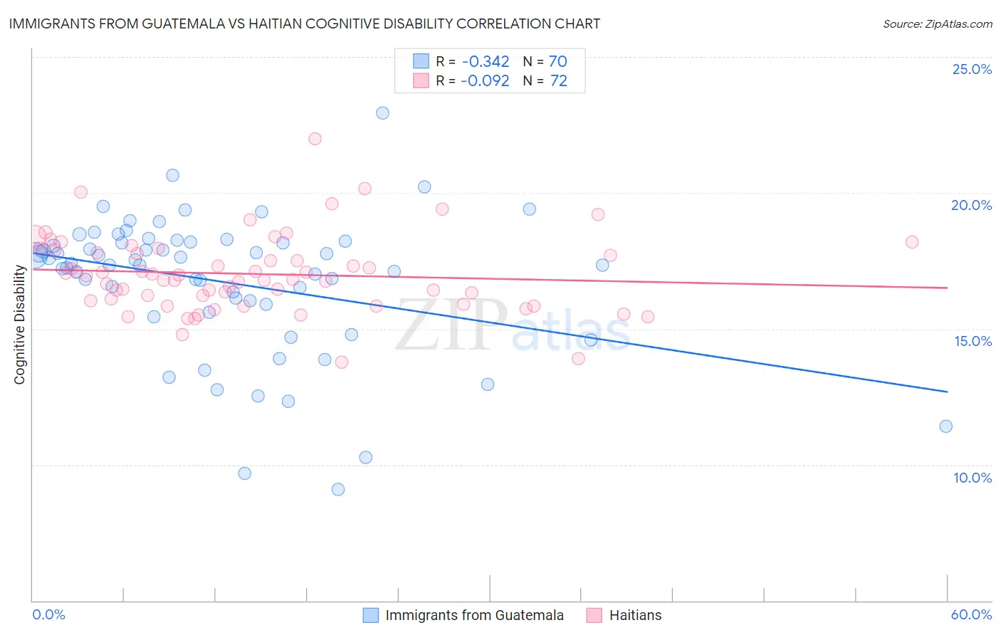 Immigrants from Guatemala vs Haitian Cognitive Disability