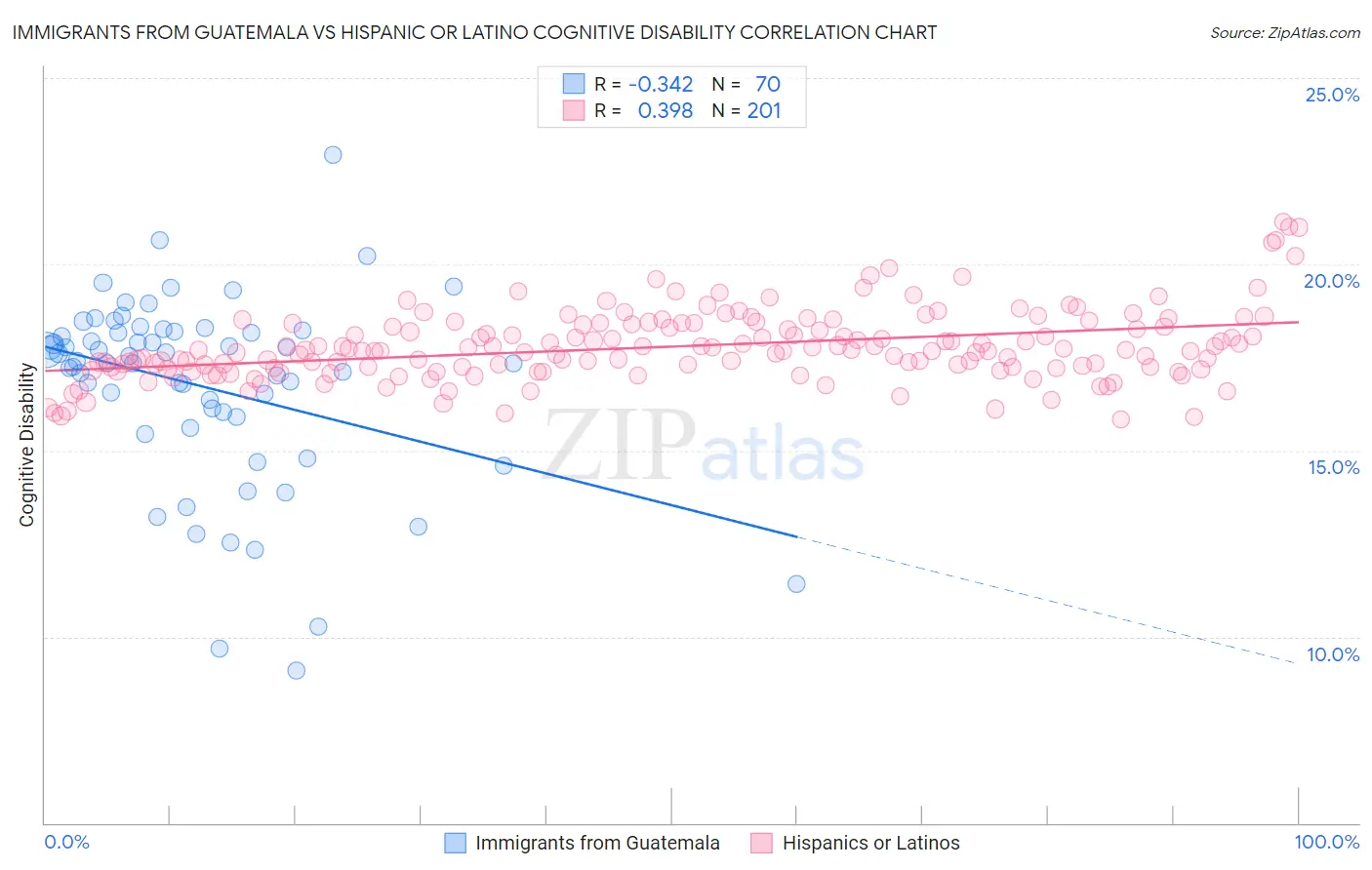 Immigrants from Guatemala vs Hispanic or Latino Cognitive Disability