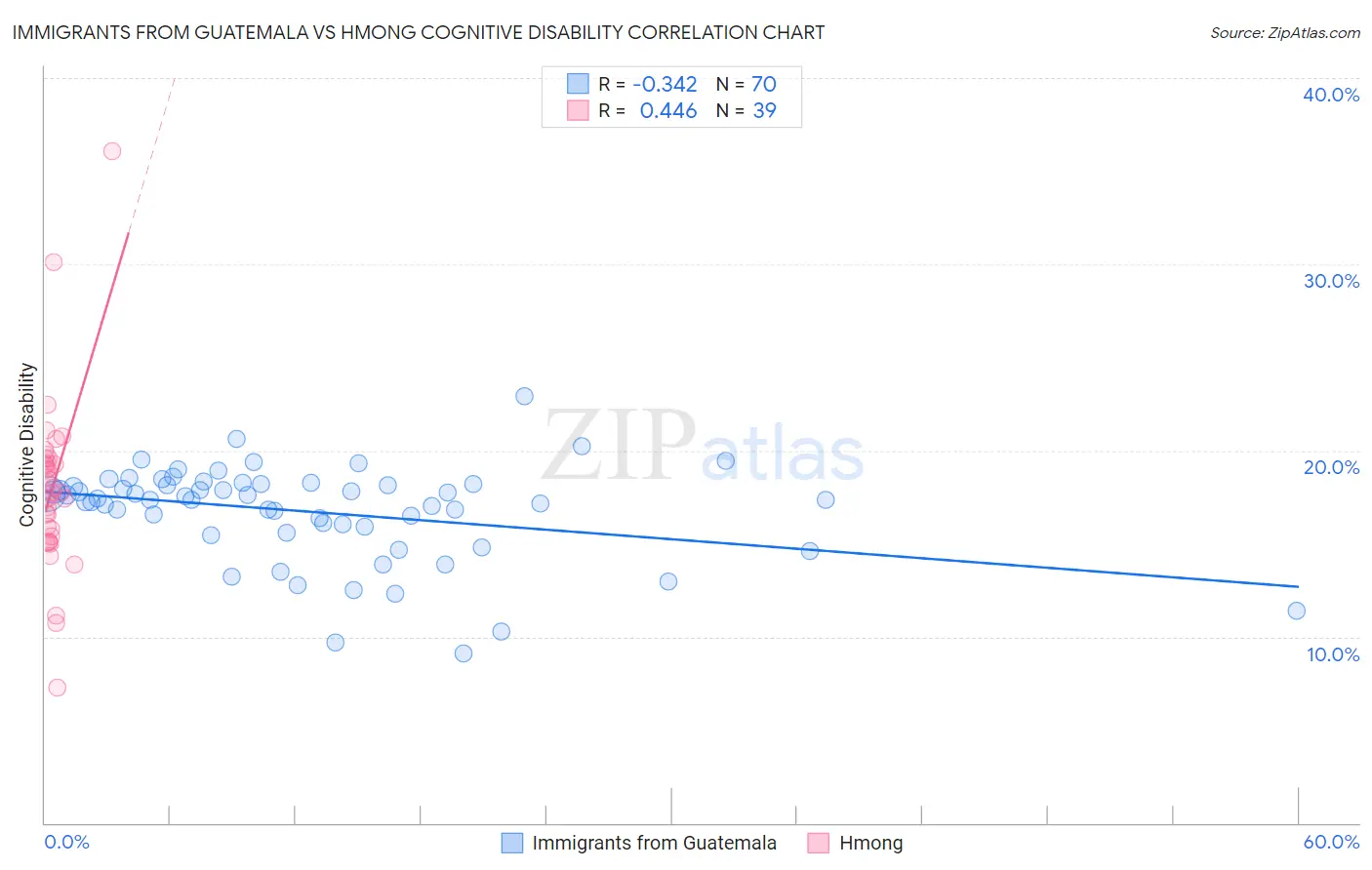 Immigrants from Guatemala vs Hmong Cognitive Disability