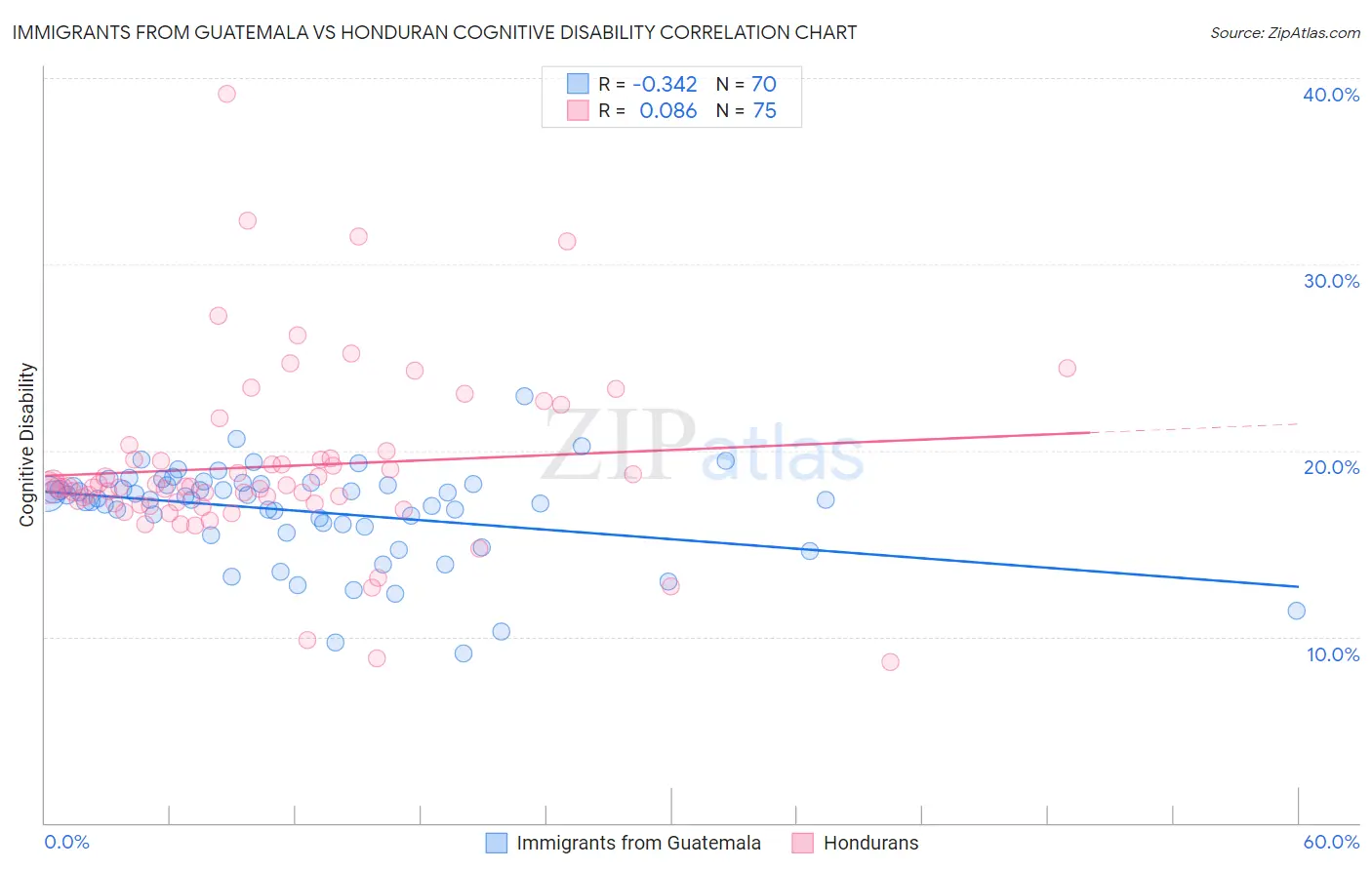 Immigrants from Guatemala vs Honduran Cognitive Disability