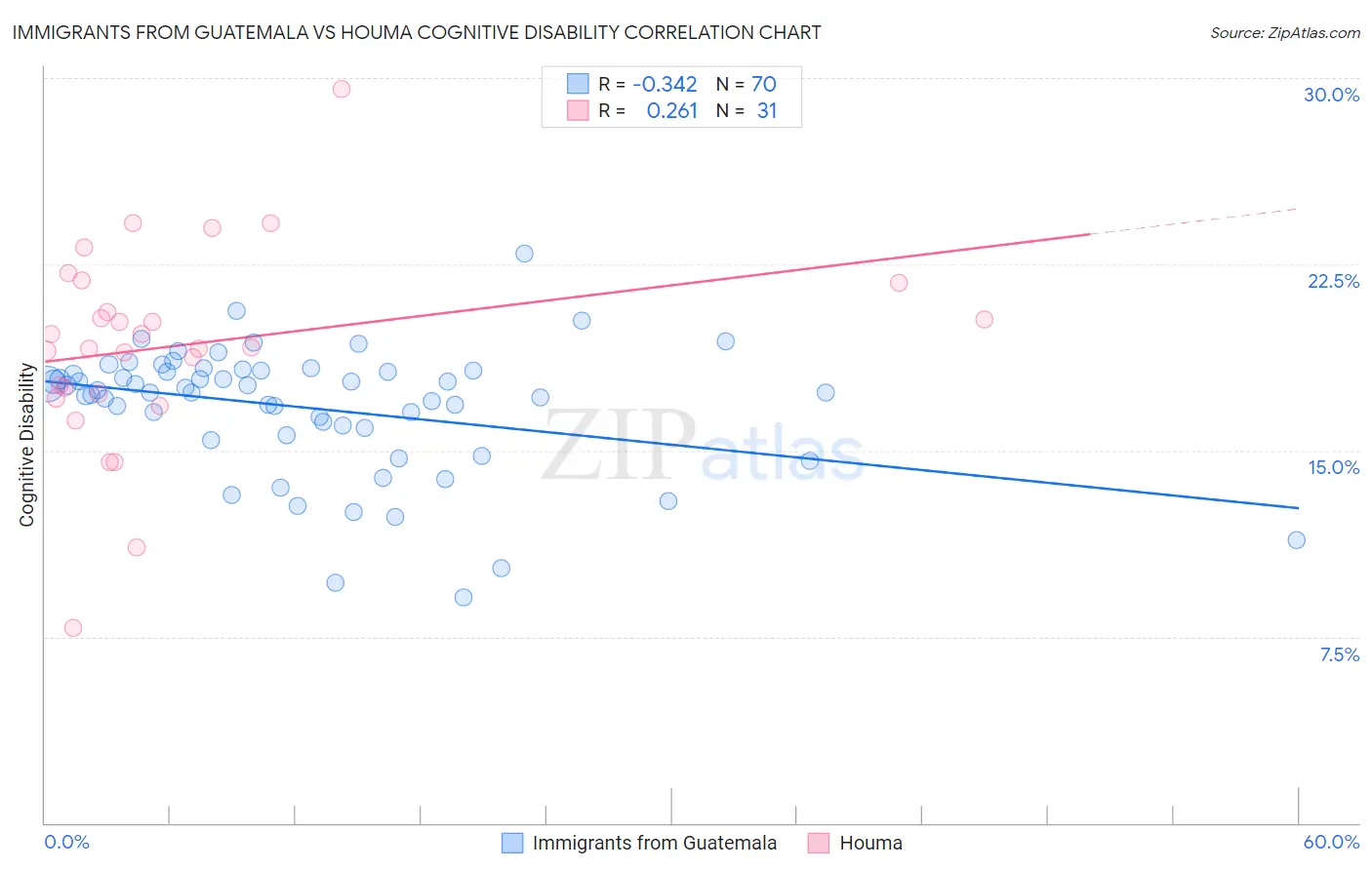 Immigrants from Guatemala vs Houma Cognitive Disability