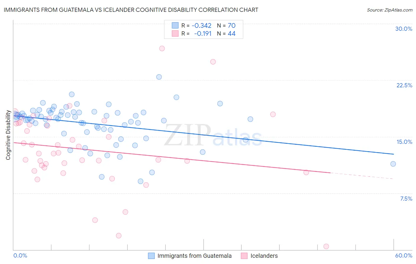 Immigrants from Guatemala vs Icelander Cognitive Disability