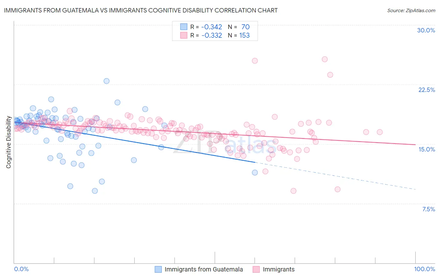 Immigrants from Guatemala vs Immigrants Cognitive Disability