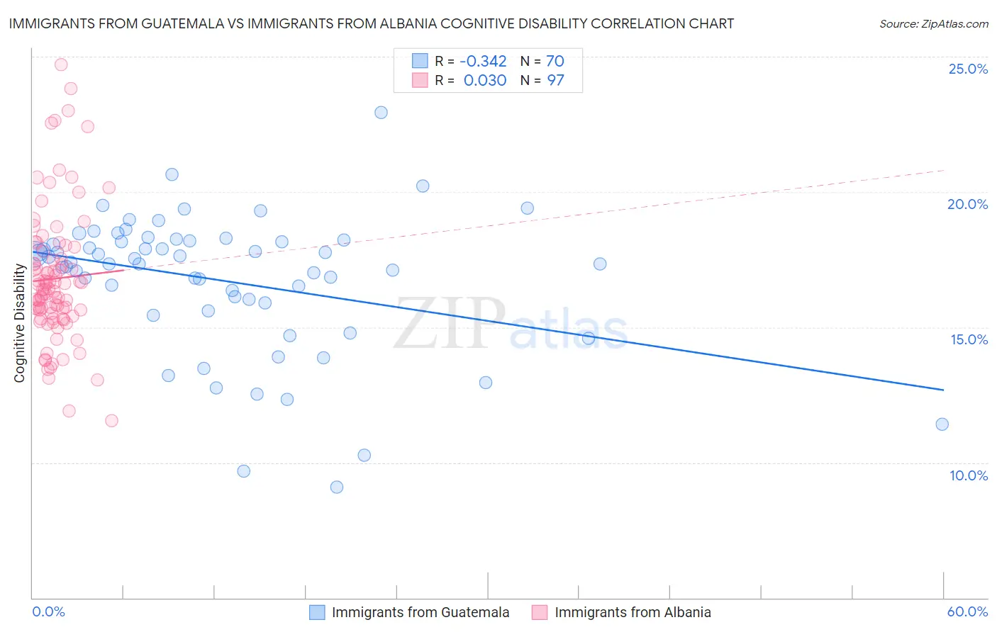 Immigrants from Guatemala vs Immigrants from Albania Cognitive Disability