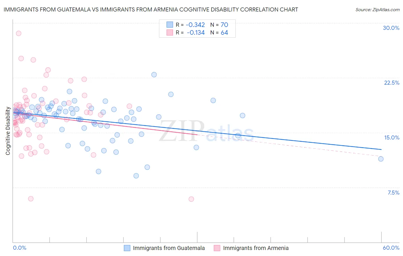 Immigrants from Guatemala vs Immigrants from Armenia Cognitive Disability