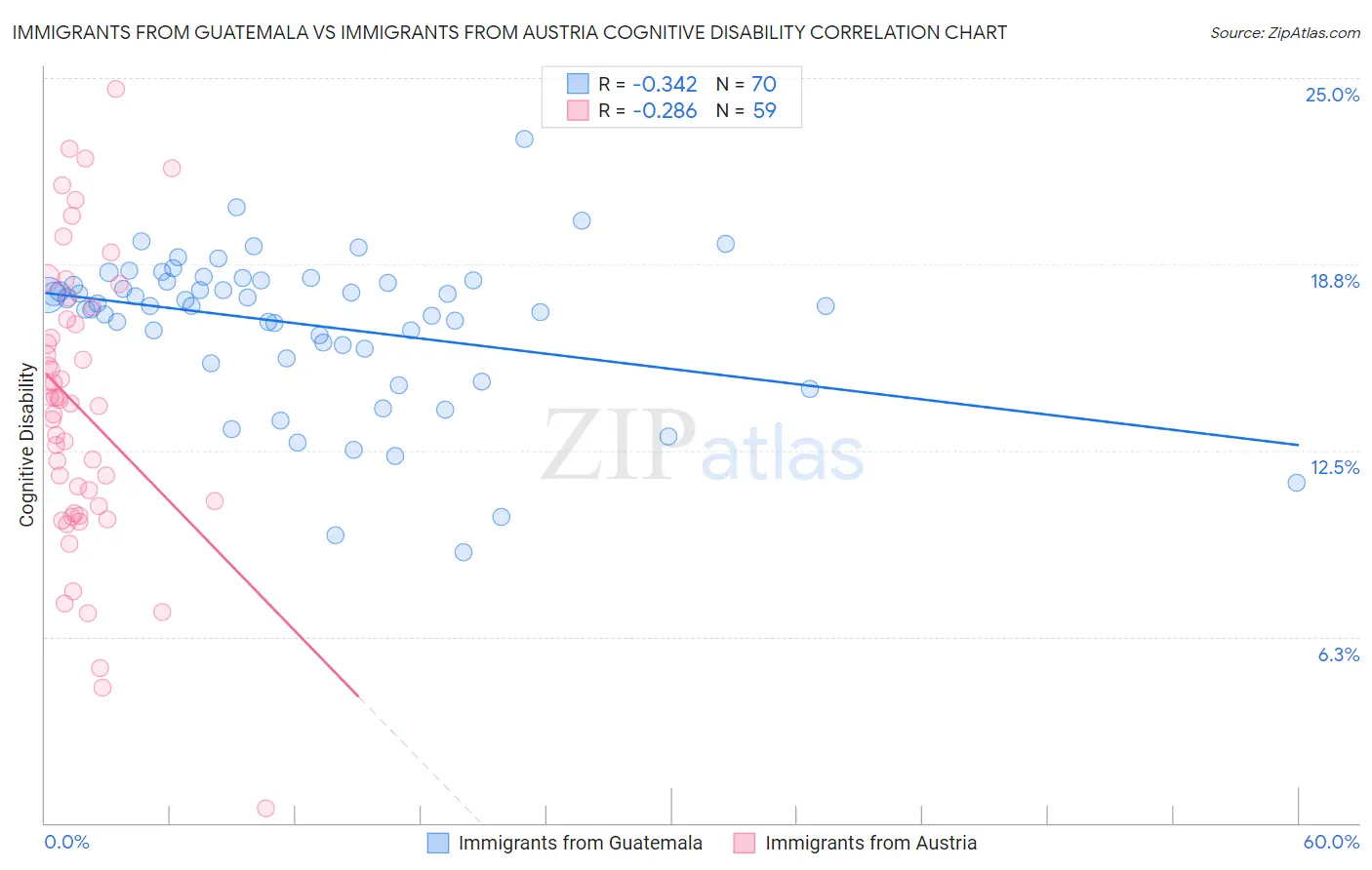 Immigrants from Guatemala vs Immigrants from Austria Cognitive Disability