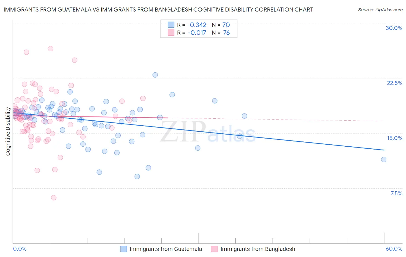 Immigrants from Guatemala vs Immigrants from Bangladesh Cognitive Disability