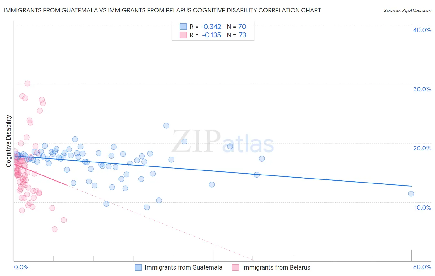 Immigrants from Guatemala vs Immigrants from Belarus Cognitive Disability