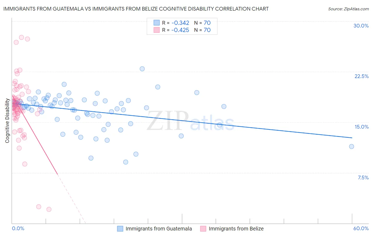 Immigrants from Guatemala vs Immigrants from Belize Cognitive Disability