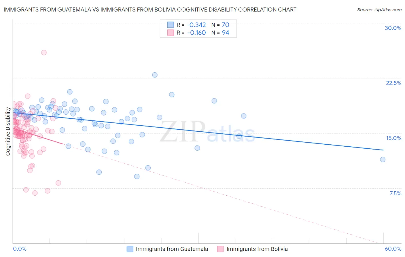 Immigrants from Guatemala vs Immigrants from Bolivia Cognitive Disability