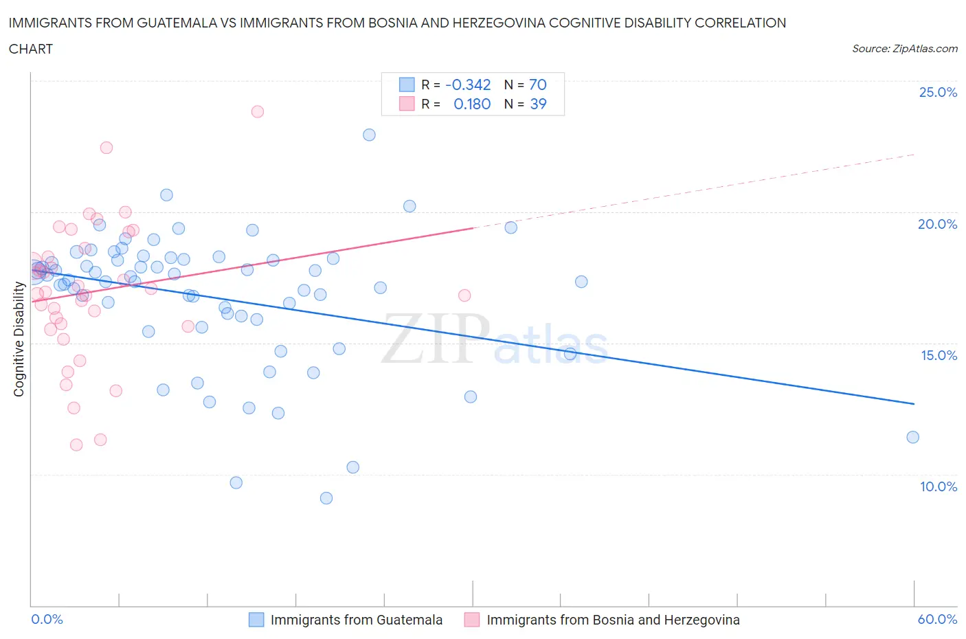 Immigrants from Guatemala vs Immigrants from Bosnia and Herzegovina Cognitive Disability