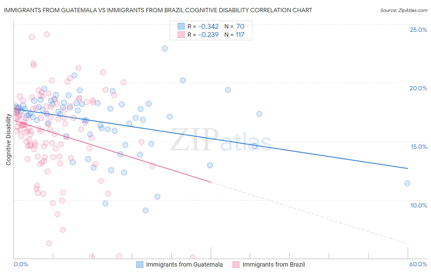 Immigrants from Guatemala vs Immigrants from Brazil Cognitive Disability
