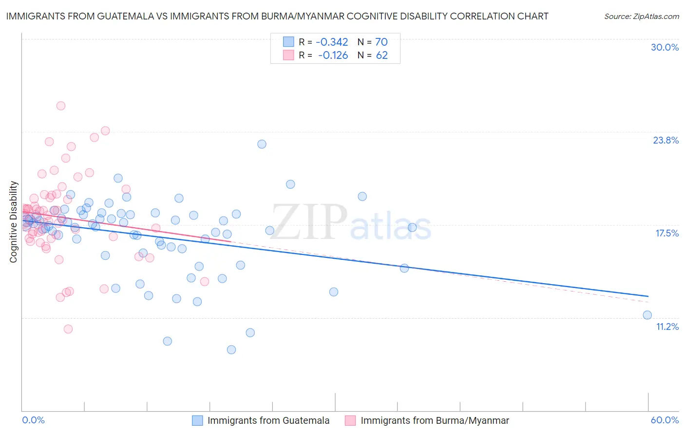 Immigrants from Guatemala vs Immigrants from Burma/Myanmar Cognitive Disability