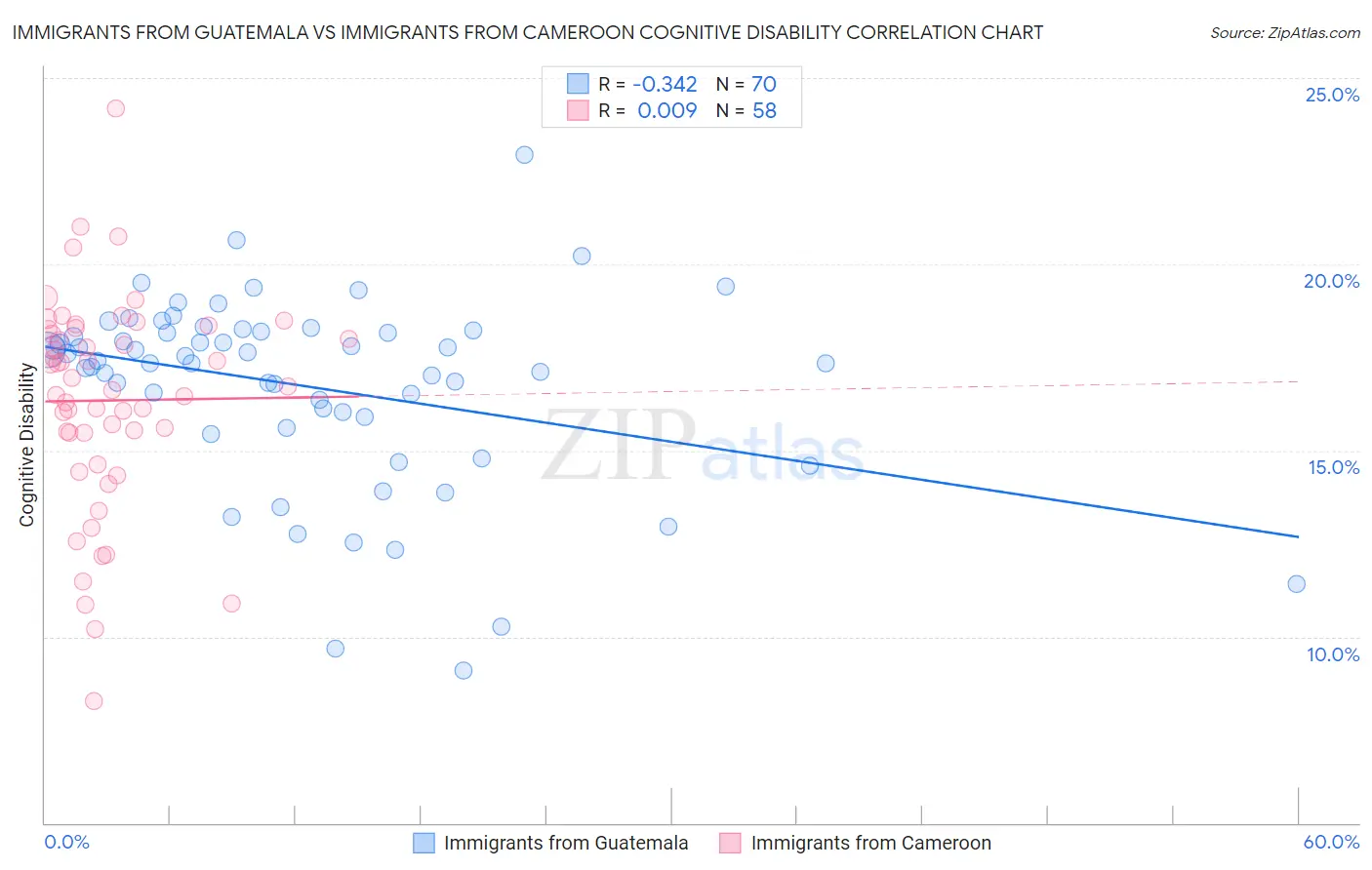 Immigrants from Guatemala vs Immigrants from Cameroon Cognitive Disability