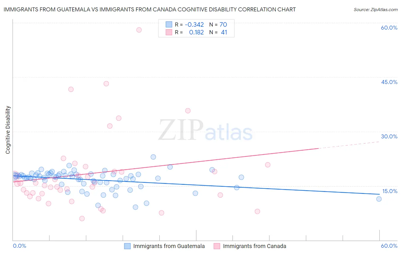 Immigrants from Guatemala vs Immigrants from Canada Cognitive Disability