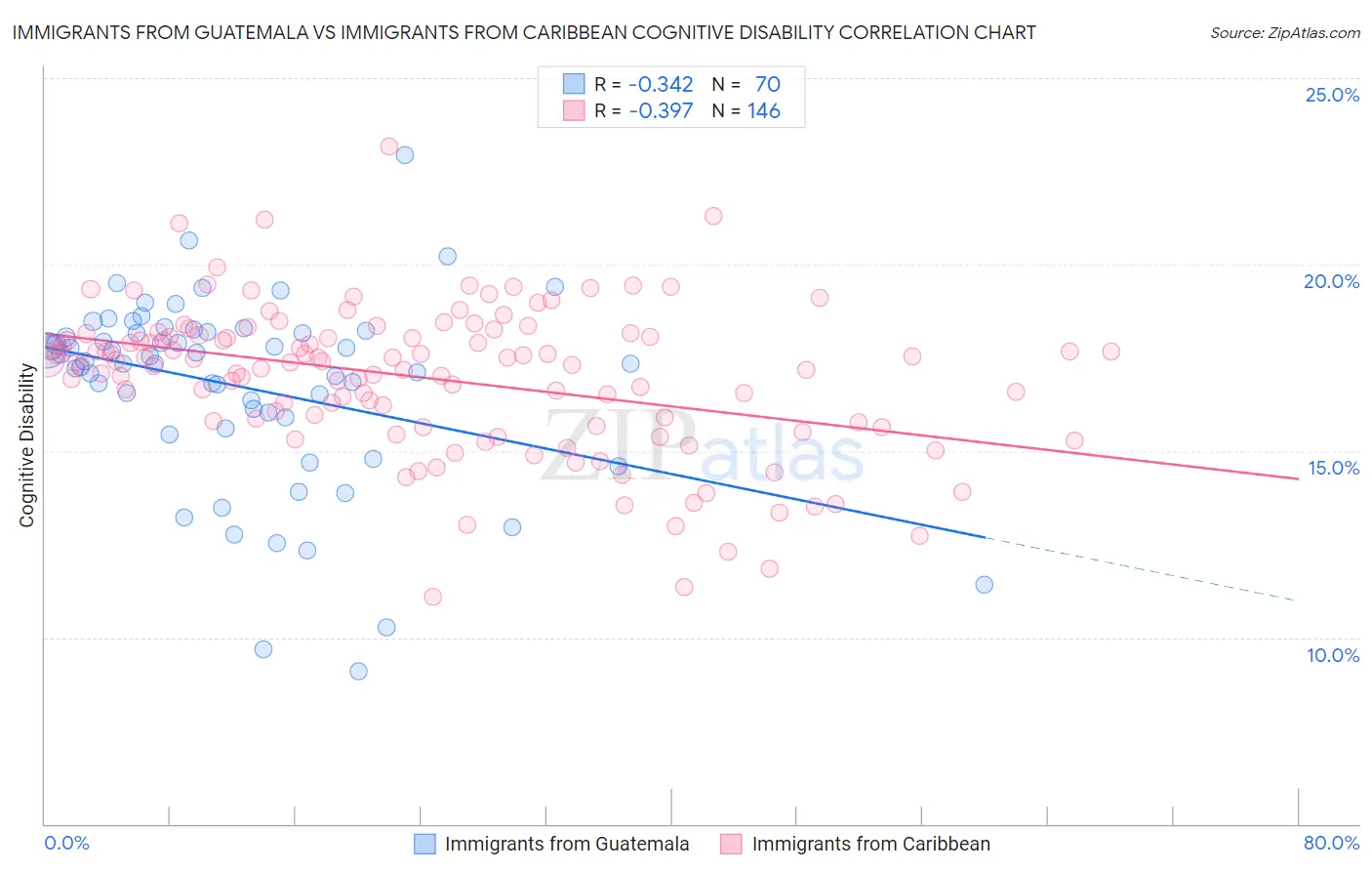 Immigrants from Guatemala vs Immigrants from Caribbean Cognitive Disability