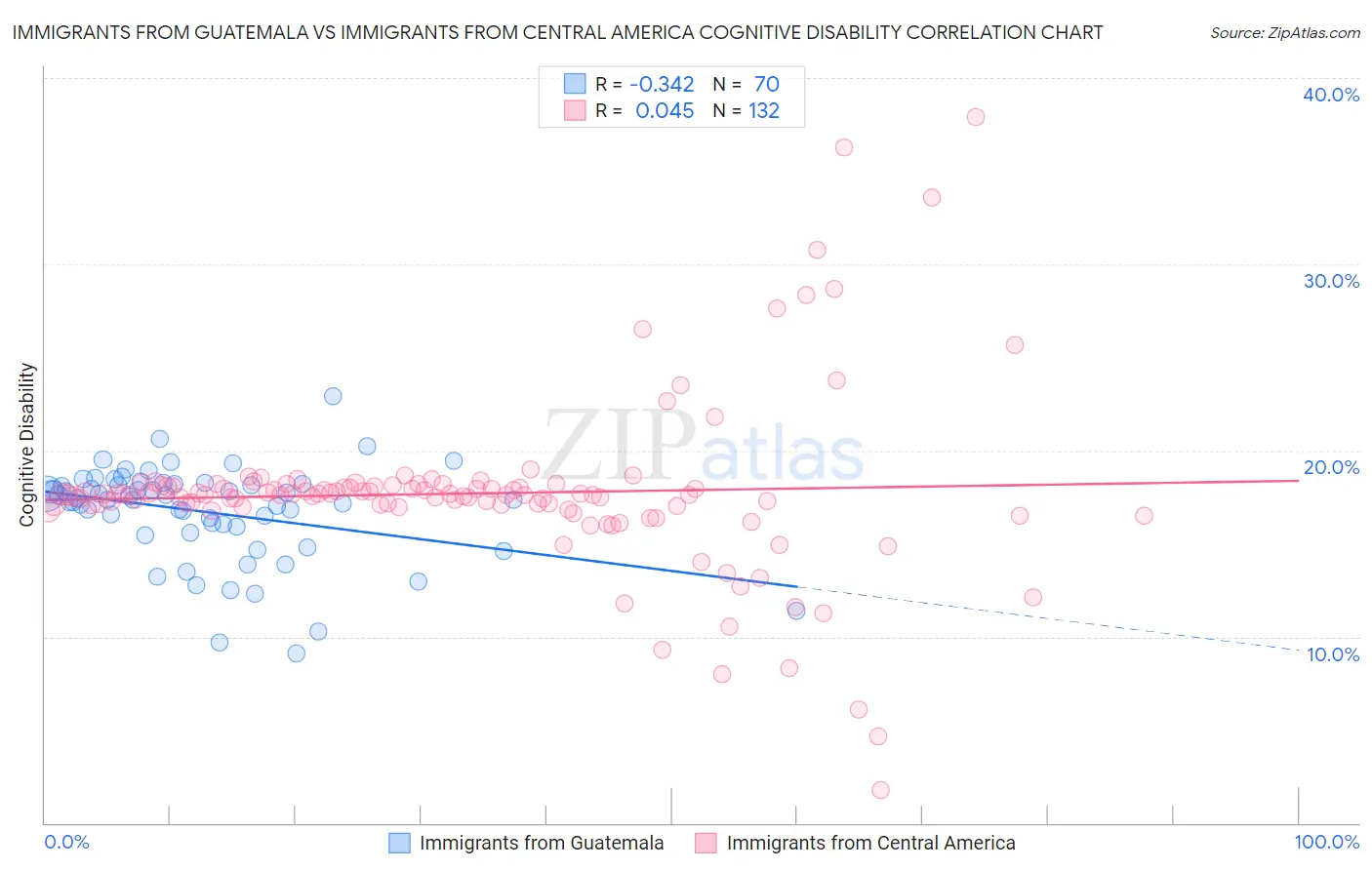 Immigrants from Guatemala vs Immigrants from Central America Cognitive Disability