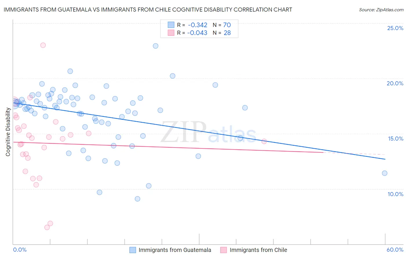 Immigrants from Guatemala vs Immigrants from Chile Cognitive Disability