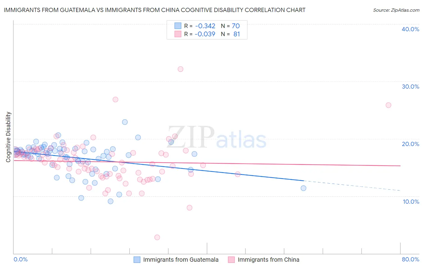 Immigrants from Guatemala vs Immigrants from China Cognitive Disability