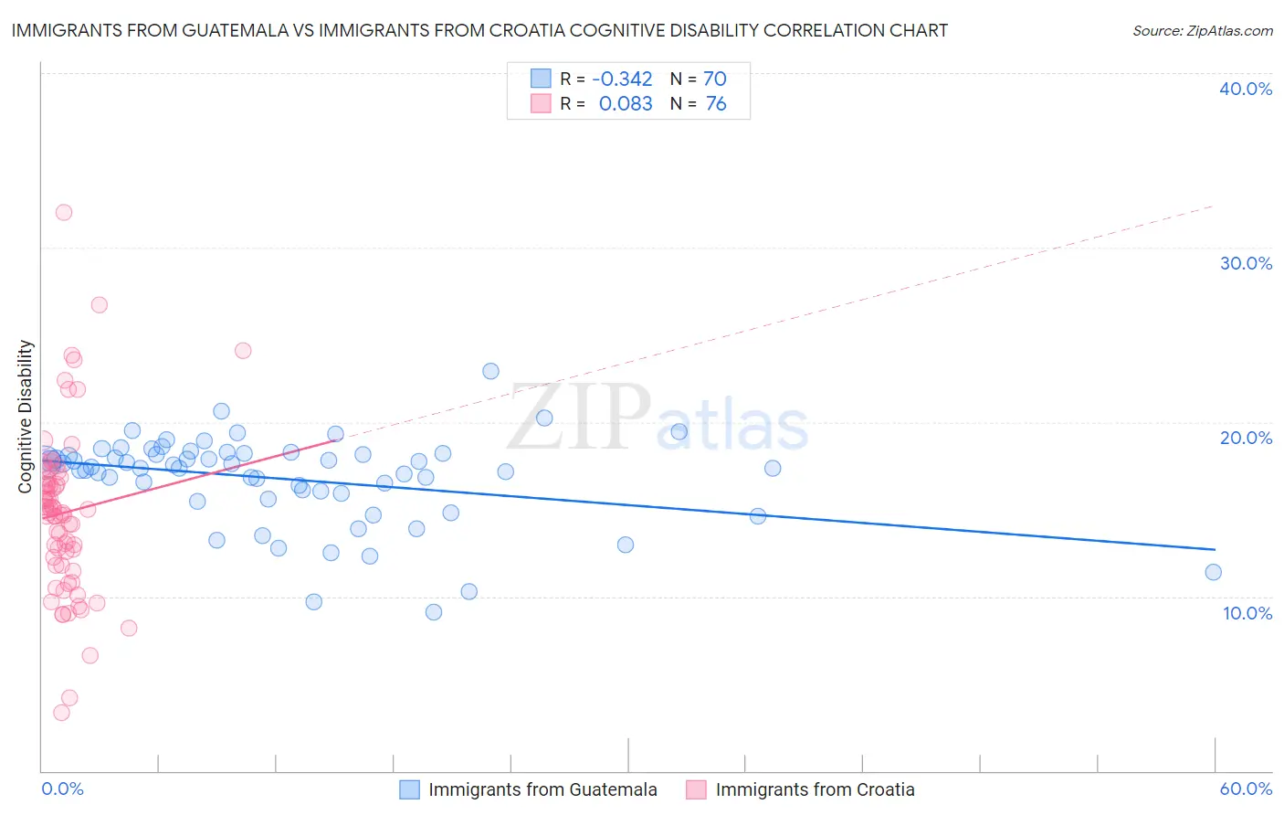 Immigrants from Guatemala vs Immigrants from Croatia Cognitive Disability