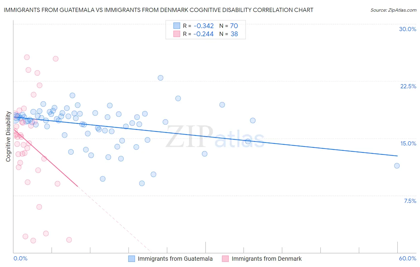 Immigrants from Guatemala vs Immigrants from Denmark Cognitive Disability