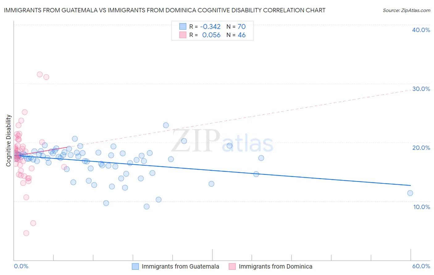 Immigrants from Guatemala vs Immigrants from Dominica Cognitive Disability