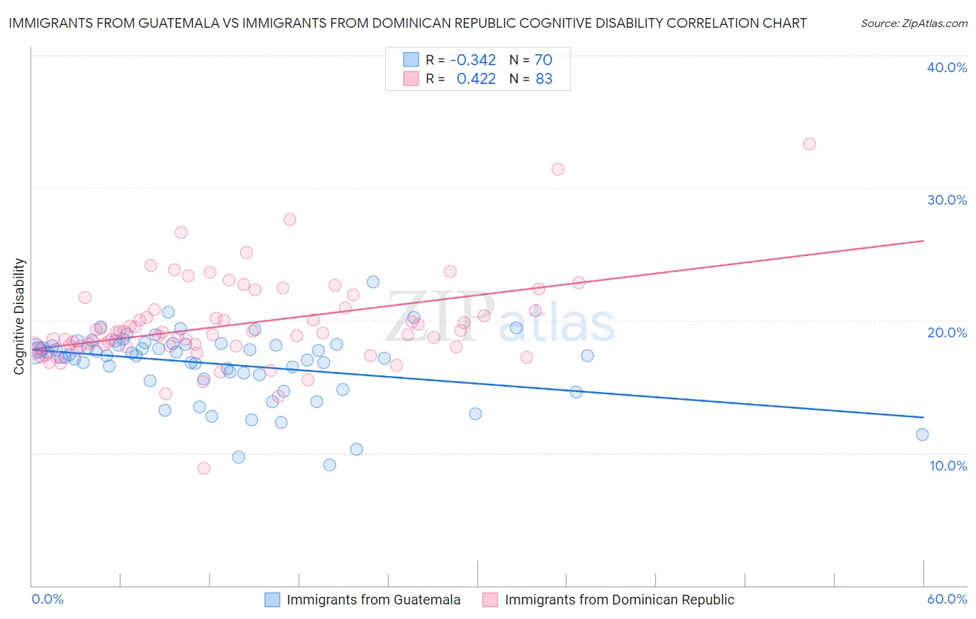 Immigrants from Guatemala vs Immigrants from Dominican Republic Cognitive Disability