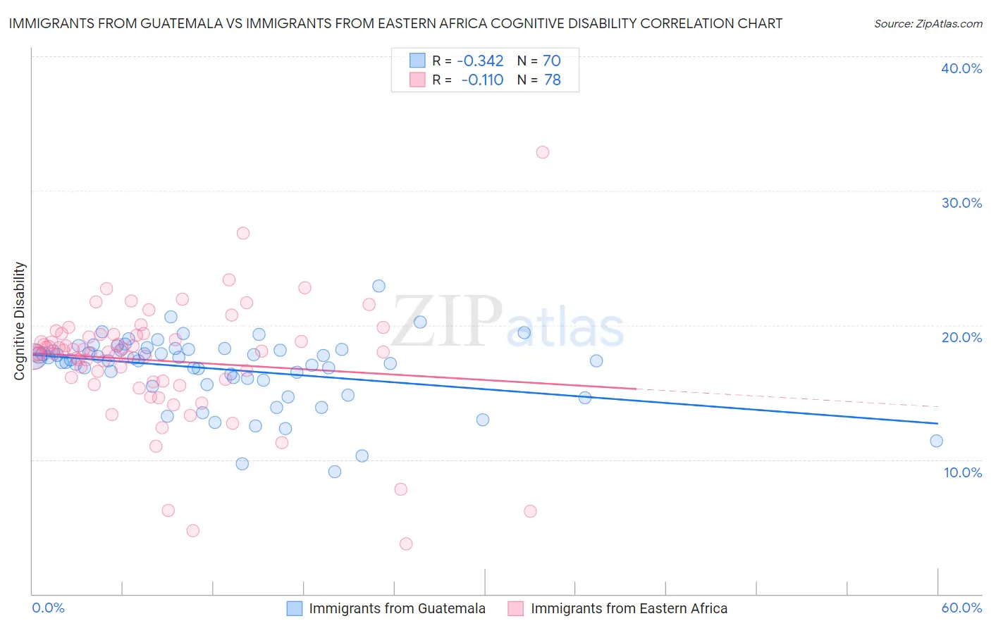 Immigrants from Guatemala vs Immigrants from Eastern Africa Cognitive Disability