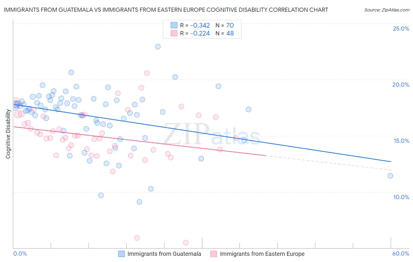 Immigrants from Guatemala vs Immigrants from Eastern Europe Cognitive Disability