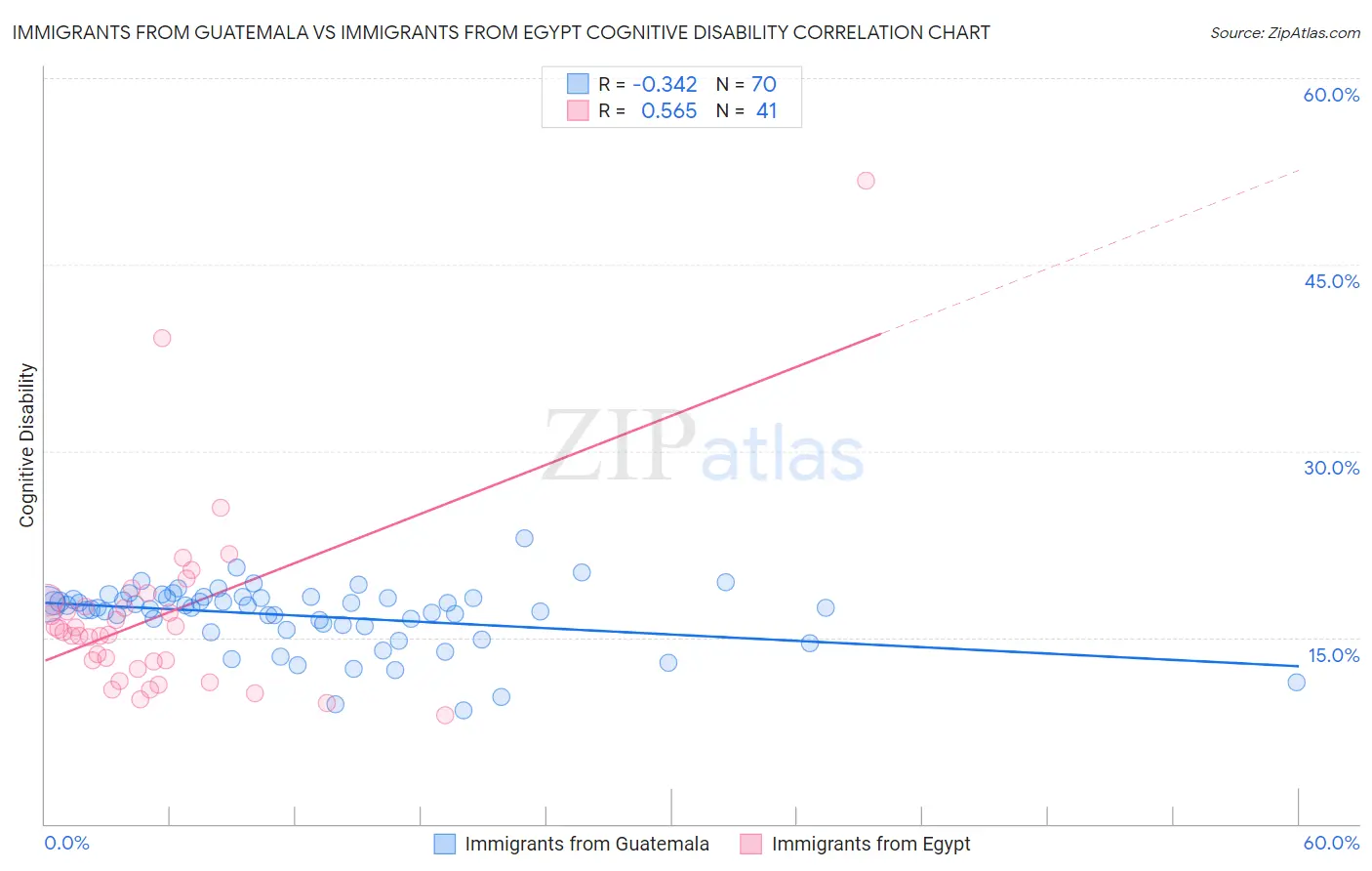 Immigrants from Guatemala vs Immigrants from Egypt Cognitive Disability