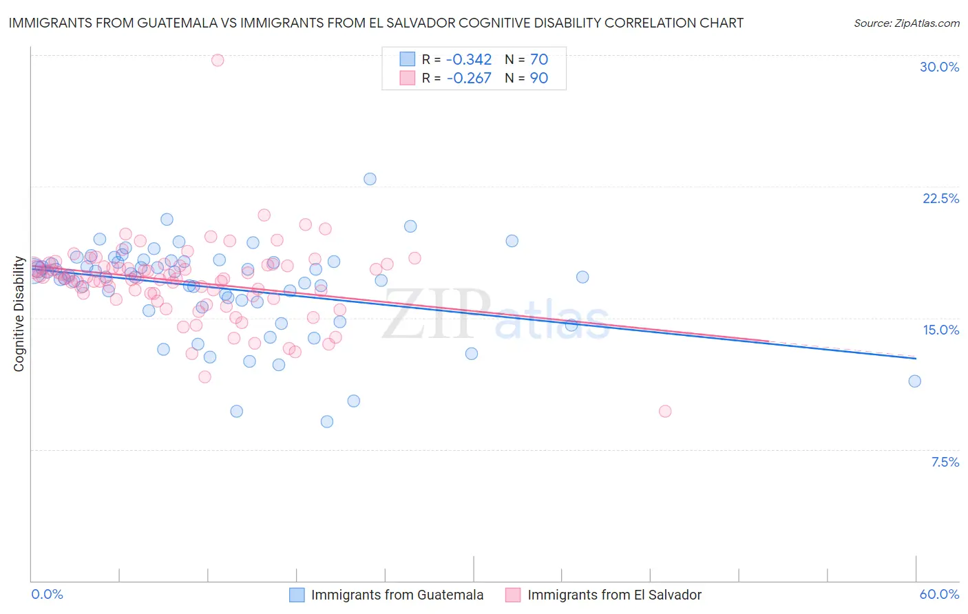 Immigrants from Guatemala vs Immigrants from El Salvador Cognitive Disability