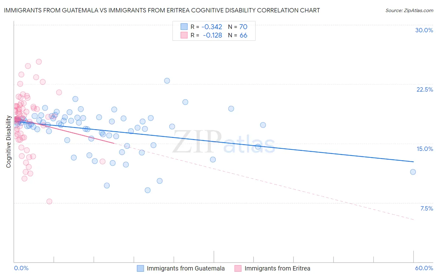 Immigrants from Guatemala vs Immigrants from Eritrea Cognitive Disability