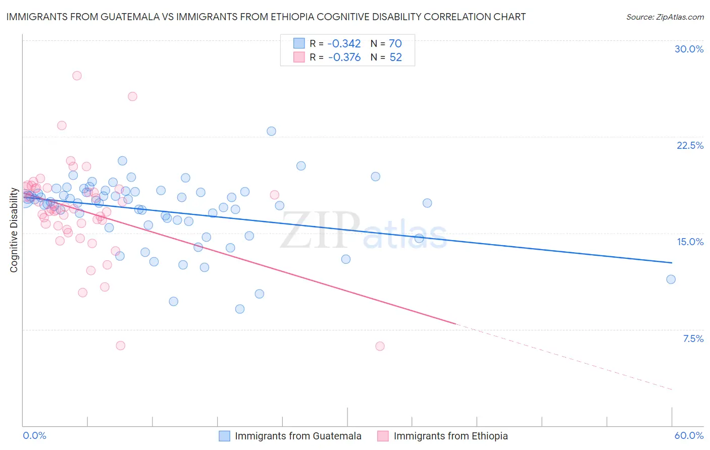 Immigrants from Guatemala vs Immigrants from Ethiopia Cognitive Disability