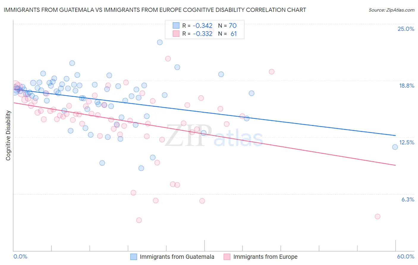 Immigrants from Guatemala vs Immigrants from Europe Cognitive Disability