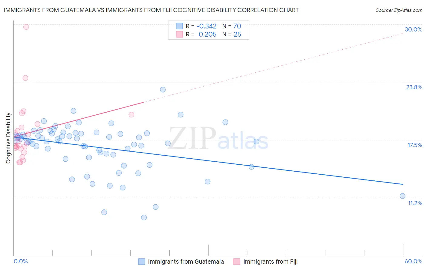 Immigrants from Guatemala vs Immigrants from Fiji Cognitive Disability